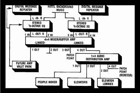 The block diagram for the People Mover sound system